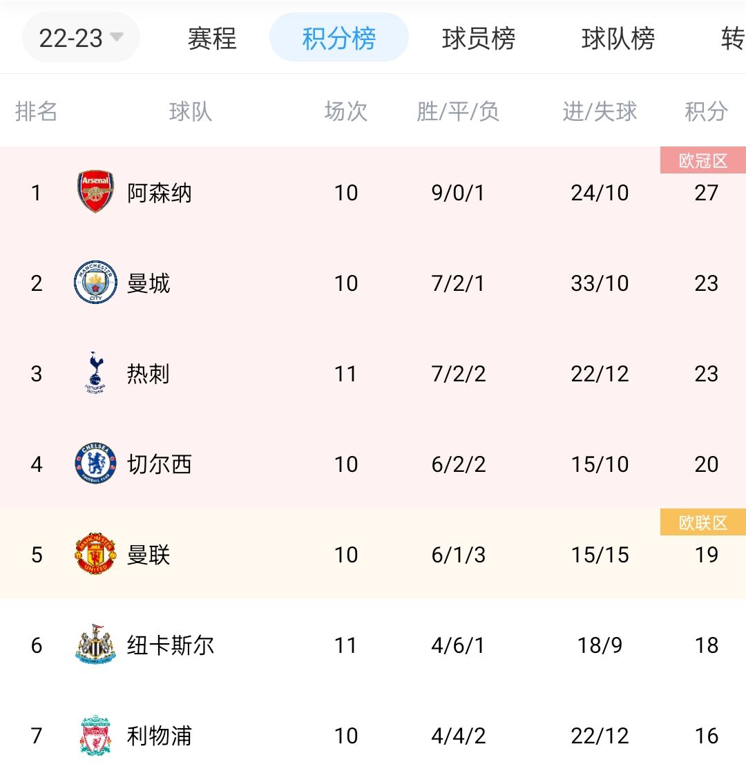 皇马马竞对决在即，巴塞罗那连胜势头强劲，拉什福德四场造五球成焦点